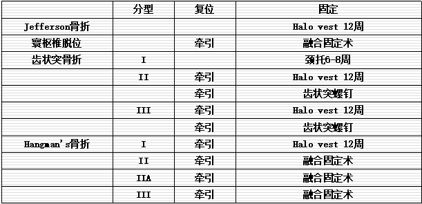 脊柱骨折的分型、诊断与治疗