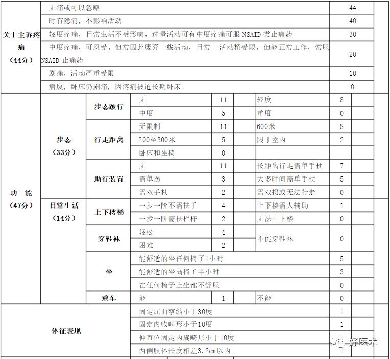 如何做好人工髋关节置换术？这篇全是干货！