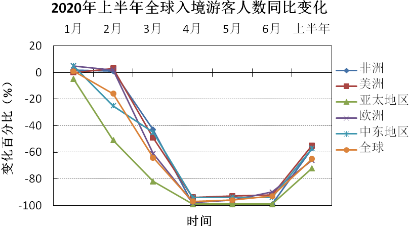已经发生的正在经历的即将到来的新冠疫情影响下的旅游业