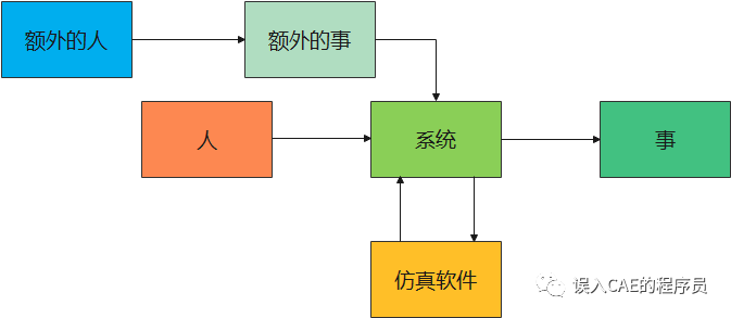 仿真分析在数字化的浪潮中的几点思考的图5