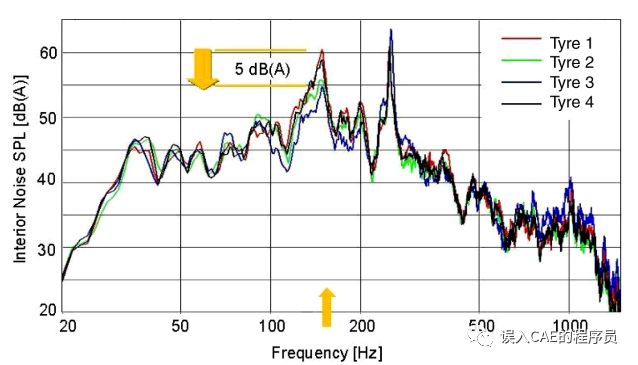 我们为什么要做虚拟路谱激励的整车路躁仿真？的图4