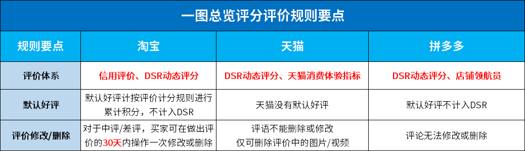 淘宝金牌卖家有什么好处 淘宝、天猫、拼多多评价体系有什么本质区别？（规则详解）