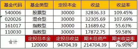 胡说丨懒人投资法之基金定投一定投基金