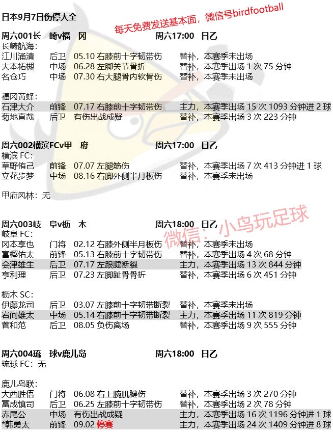日乙j2伤停大全 9 7 8 小鸟玩足球 微信公众号文章阅读 Wemp