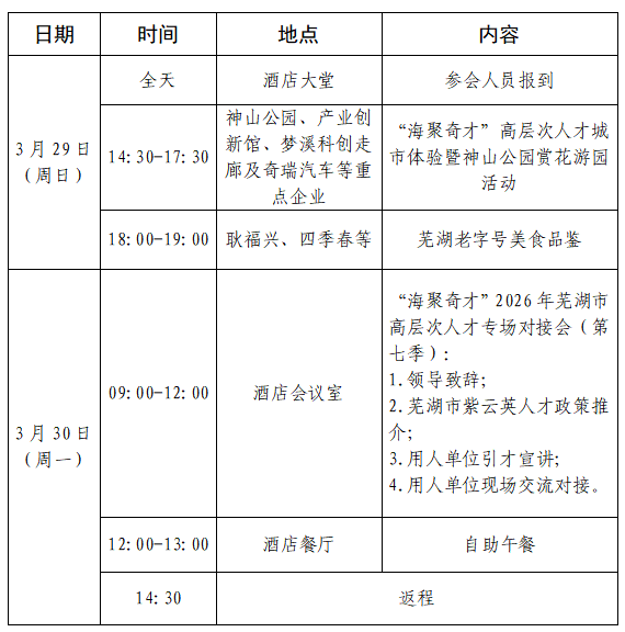 <p>日期</p> <p>时间</p> <p>地点</p> <p>内容</p> <p>全天</p> <p>酒店大堂</p> <p>参会人员报到</p> <p>神山公园、产业创</p> <p>“海聚奇才”高层次人才城</p> <p>3月29日</p> <p>14:30-17: 30</p> <p>新馆、梦溪科创走</p> <p>市体验暨神山公园赏花游园</p> <p>（周日）</p> <p>廊及奇瑞汽车等重</p> <p>活动</p> <p>点企业</p> <p>18:00-19: 00</p> <p>耿福兴、四季春等</p> <p>芜湖老字号美食品鉴</p> <p>“海聚奇才”2026年芜湖市</p> <p>高层次人才专场对接会（第</p> <p>七季）:</p> <p>1.领导致辞;</p> <p>09:00-12:00</p> <p>酒店会议室</p> <p>2.芜湖市紫云英人才政策推</p> <p>3月30日</p> <p>介;</p> <p>(周—)</p> <p>3.用人单位引才宣讲:</p> <p>4.用人单位现场交流对接。</p> <p>12:00-13: 00</p> <p>酒店餐厅</p> <p>自助午餐</p> <p>14: 30</p> <p>返程</p>