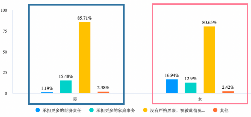 仅4成男性为结婚买房