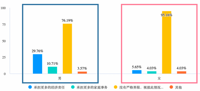 仅4成男性为结婚买房