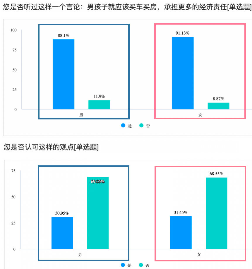 仅4成男性为结婚买房