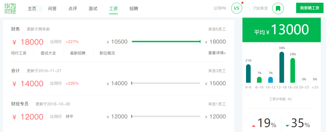 華為更新財務招聘：起薪18000，四倍年終獎，但…… 職場 第11張