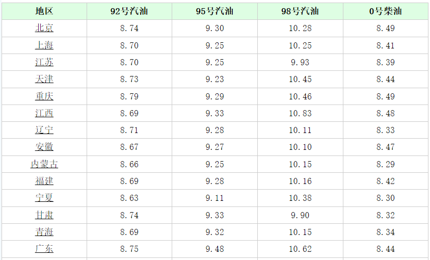 秦皇岛今日油价92汽油