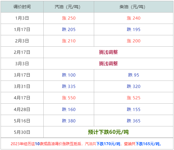 油价大暴跌来了!今天凌晨 油价大暴跌！今天5月17日调整后，全国加油站92、95汽油最新售价