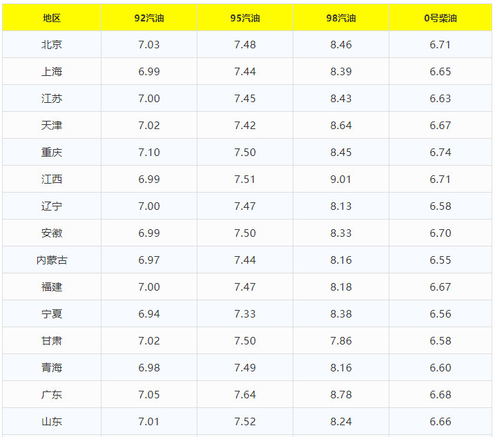 杭州汽油今日油价调整信息12月28日调整后中国最新的92和95汽油价格