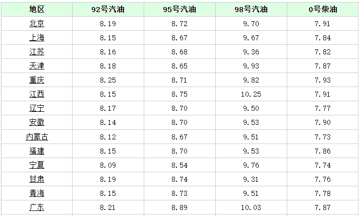 92号汽油价格今日价格