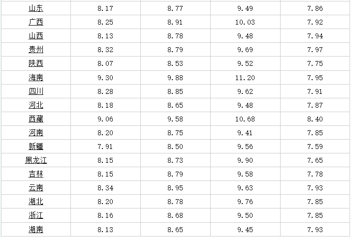 92号汽油价格今日价格