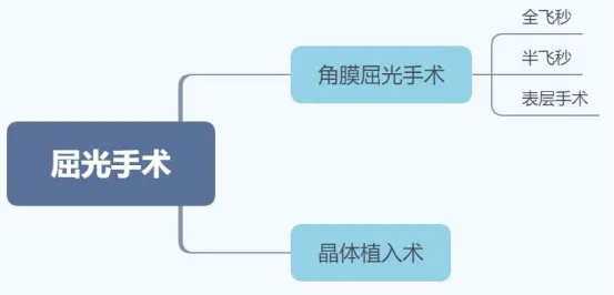 全飞秒、半飞秒和表层手术对比详解