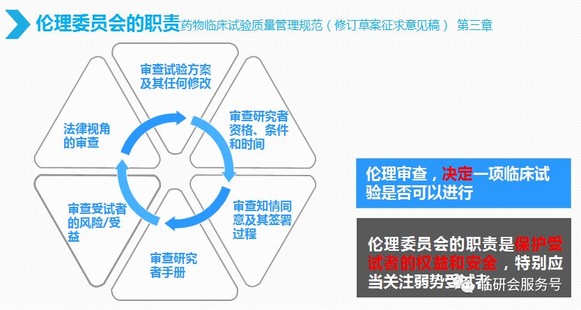 临床研究的各个角色与职责 新药研发技术网 微信公众号文章阅读 Wemp