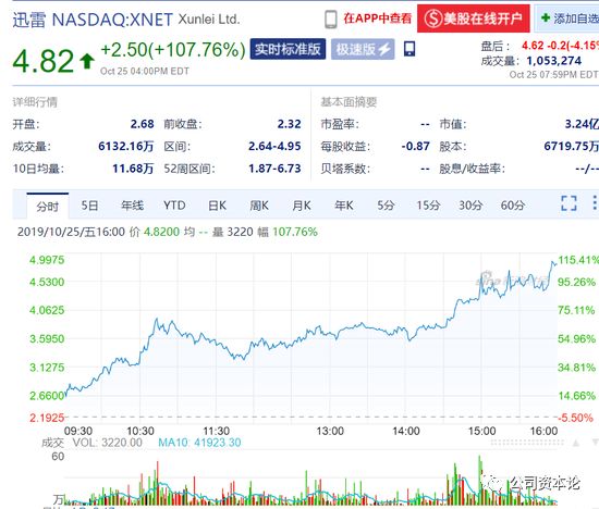 区块链爆发，比特币暴涨50%，香港A股喜讯连连，最全榜单出炉！