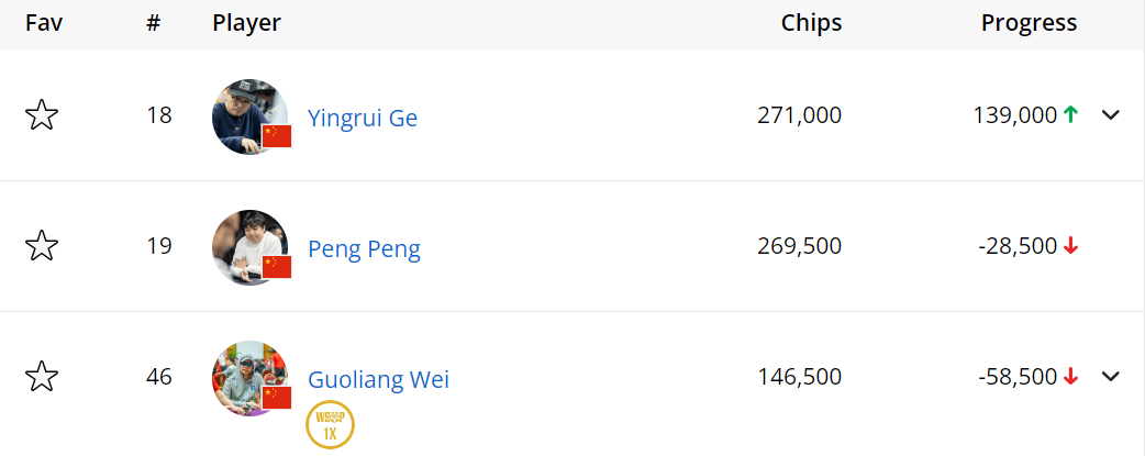 【EV撲克】魏国梁、葛英睿、PengPeng晋级MeritPoker主赛Day2 YuZhouYin获2024年WSOPC马拉喀什主赛第8