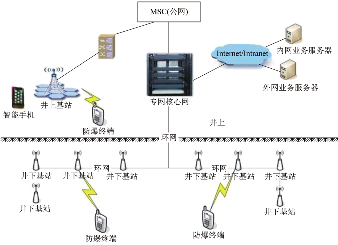 基于5g互联网的高可靠性采煤机通信系统研究与展望