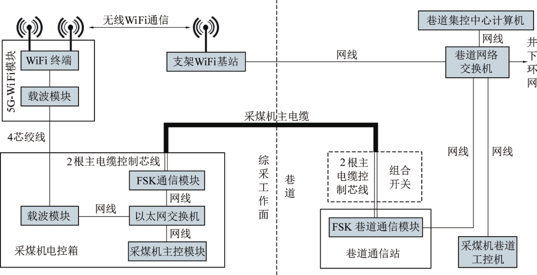 基于5g互联网的高可靠性采煤机通信系统研究与展望