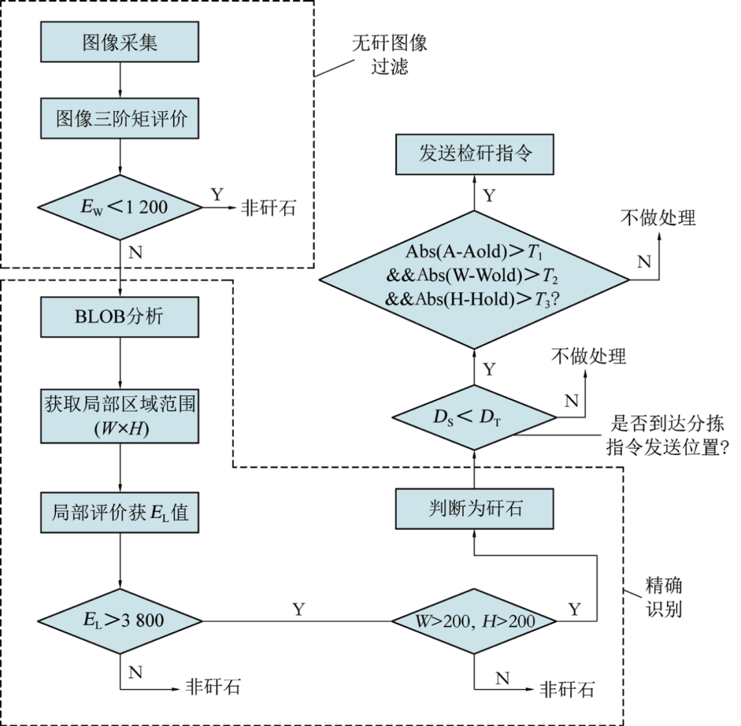 自动分拣系统流程图图片