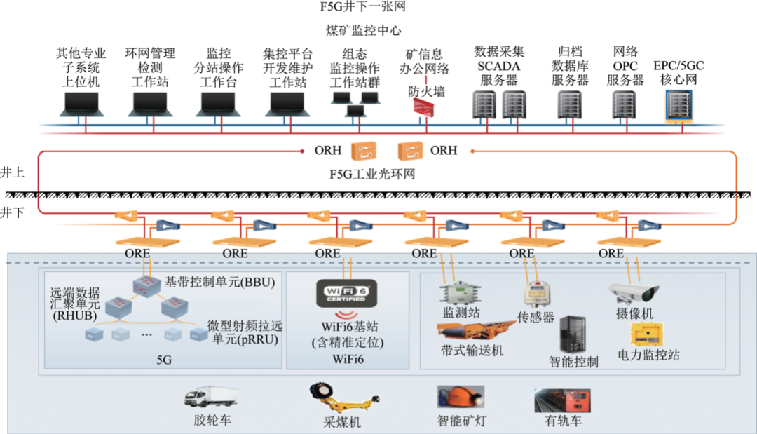 F5G技术在煤矿井下的应用的图6