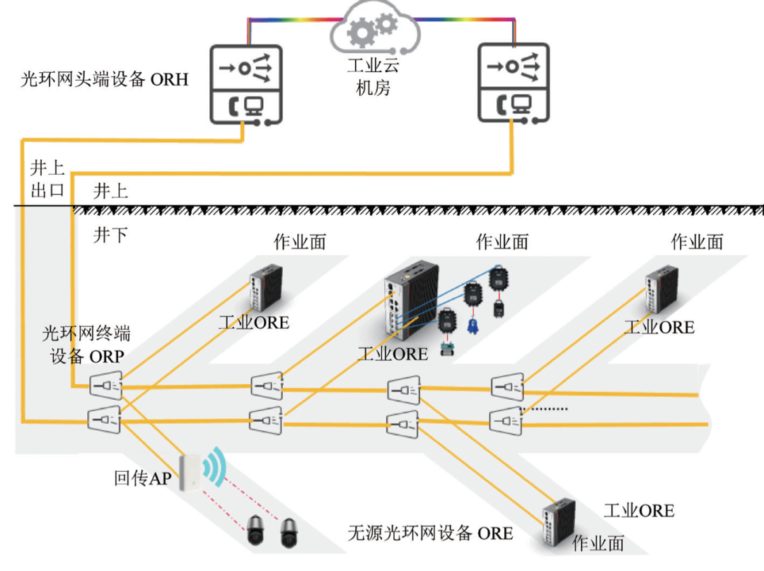 F5G技术在煤矿井下的应用的图5
