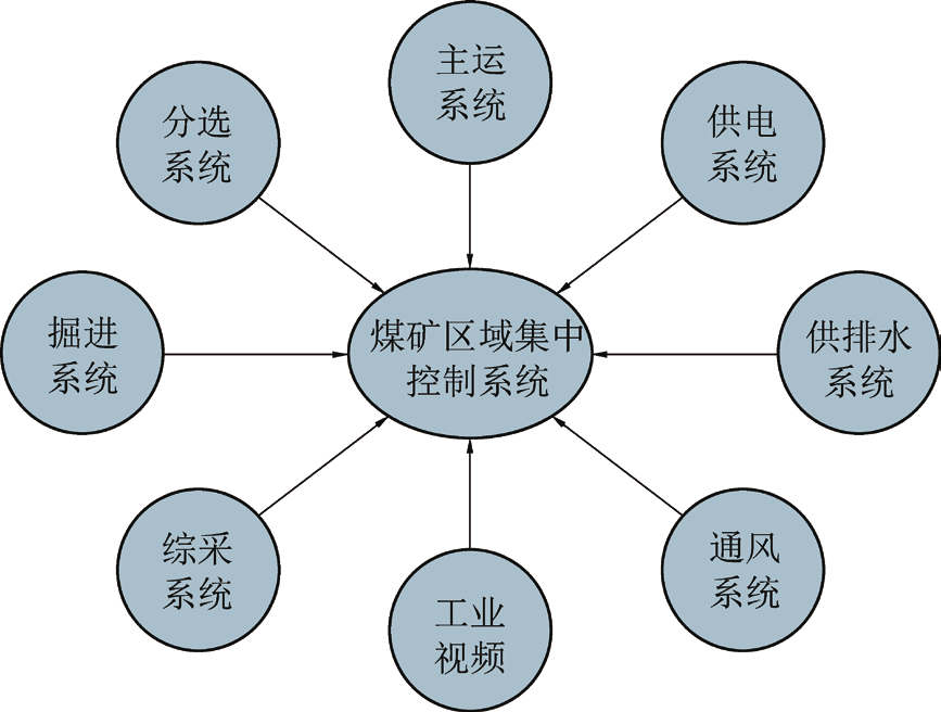 智能示范矿井│国能神东煤炭集团补连塔煤矿智能矿山建设经验