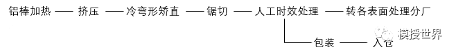 铝合金型材挤压模具及挤压生产流程详解