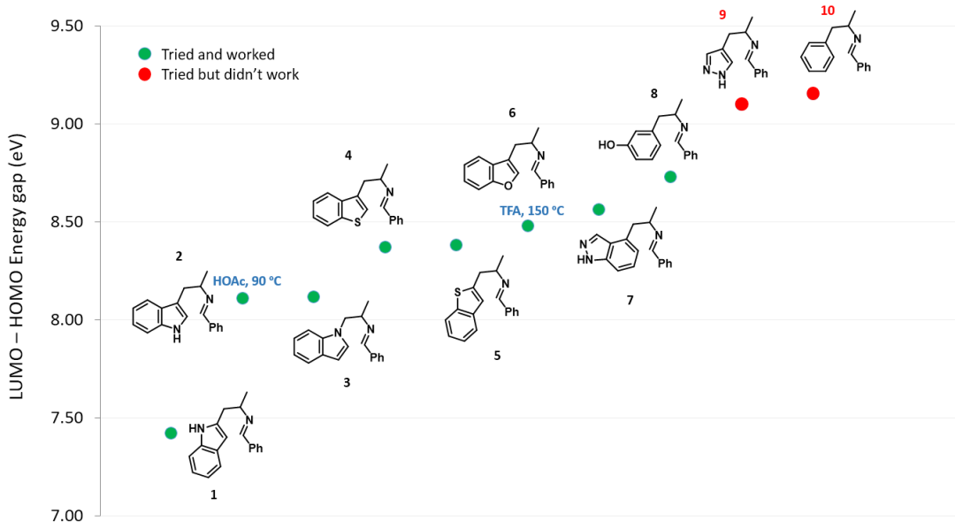 QM魔法小课堂25—评估反应活性的简单方法—LUMO和HOMO的能量差 第5张