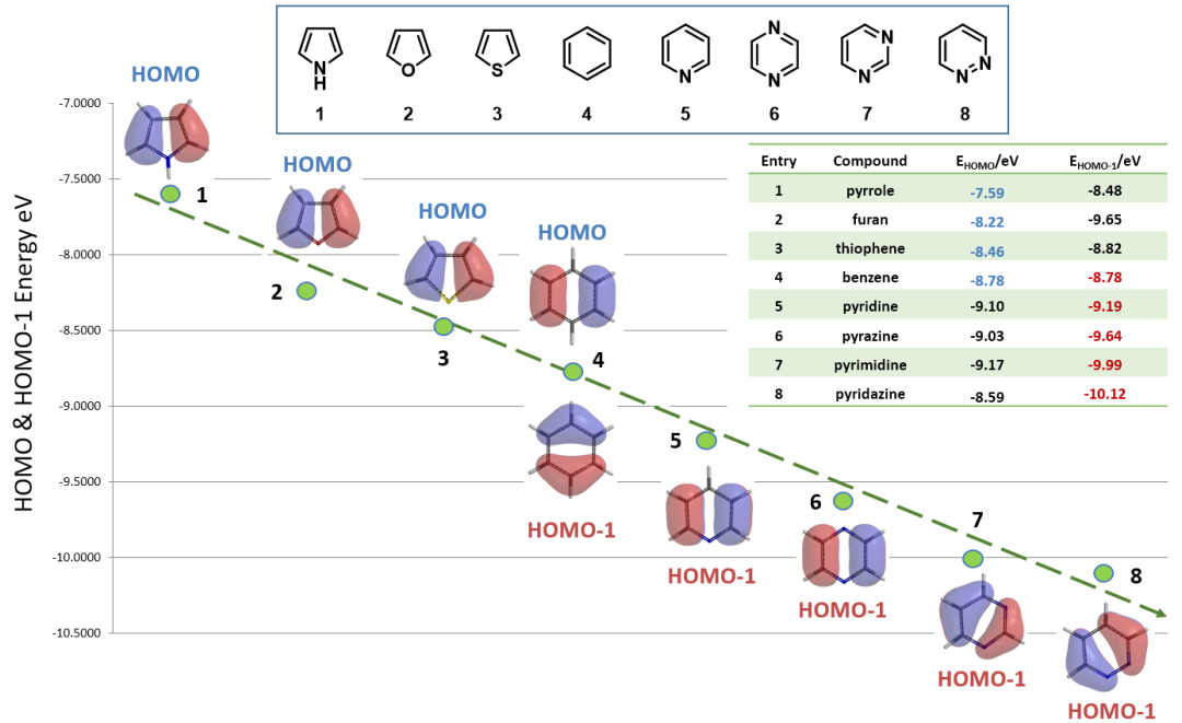 QM魔法小课堂27—利用QM研究不同杂环化合物亲核和亲电反应的活性顺序 第7张