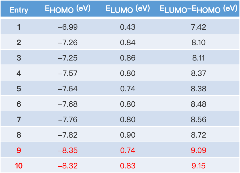QM魔法小课堂25—评估反应活性的简单方法—LUMO和HOMO的能量差 第4张