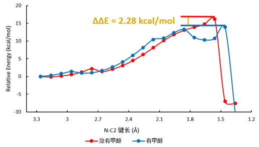 QM魔法小课堂15—QM视角下甲醇中芳胺快速Boc保护的机理探究 第4张