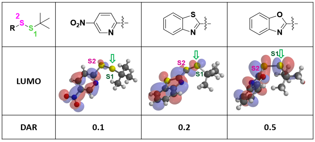 QM魔法小课堂12—LUMO助力设计二硫键Linker 第3张