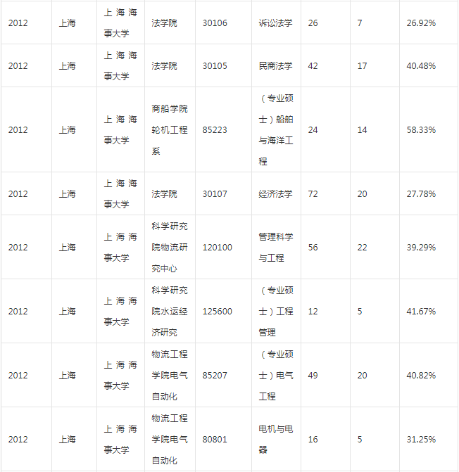 上海海事大学考研论坛