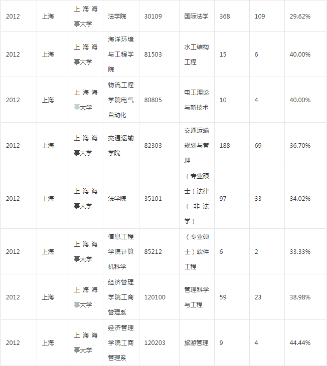 上海海事大学考研论坛