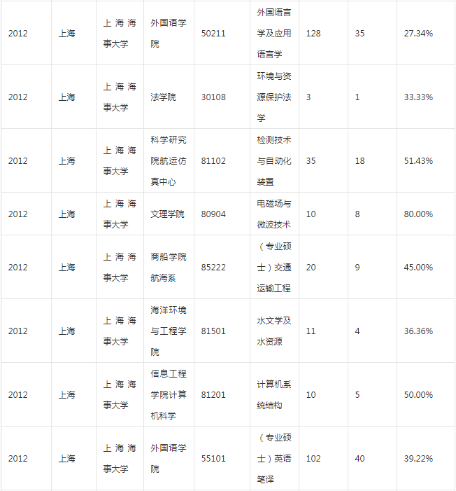 上海海事大学考研论坛