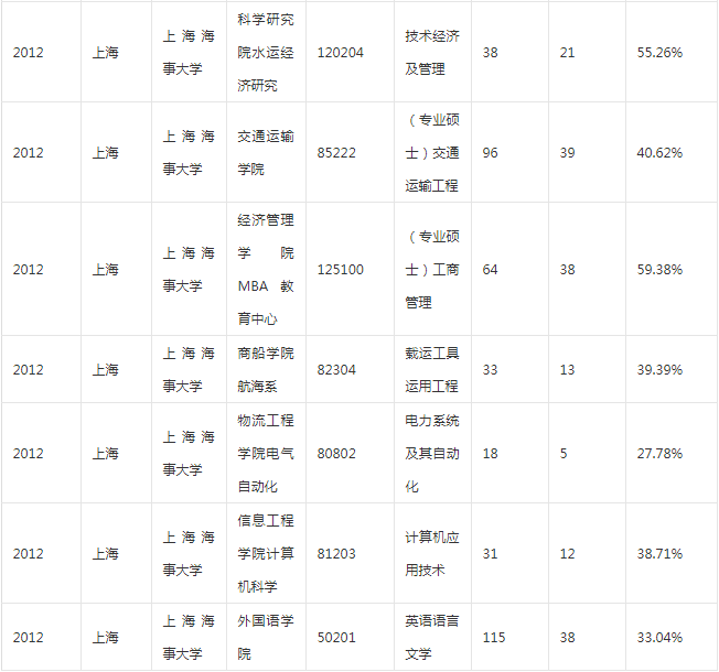 上海海事大学考研论坛