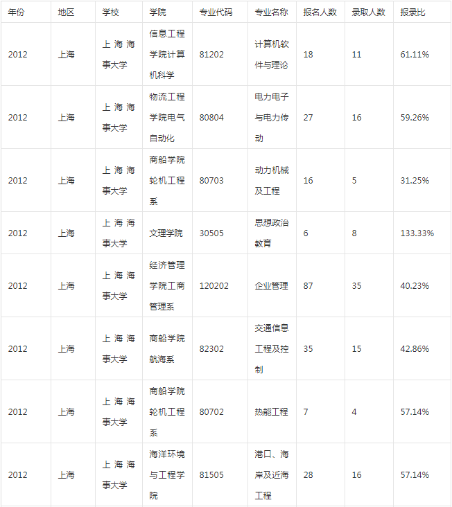 上海海事大学考研论坛