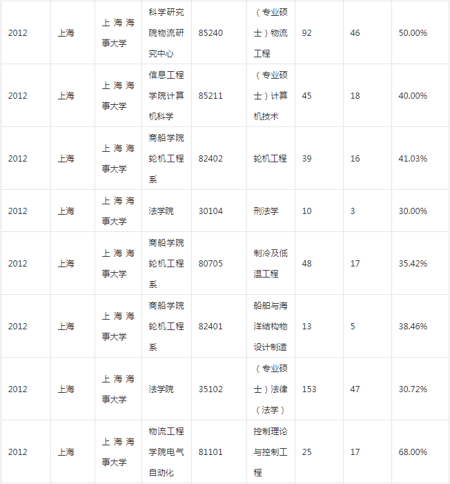 上海海事大学考研论坛