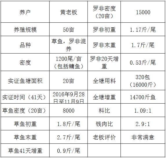 草鱼罗非混养,料肉比:109:1,饲料成本29元大一斤