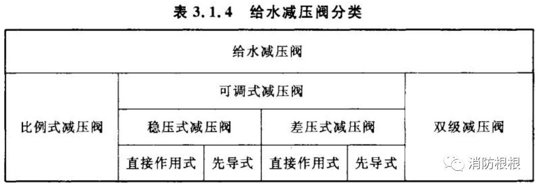 可调式减压阀