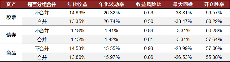 图表36:将预期差指标分组合并后,应用效果并无显著提升{w:100}{w:100}