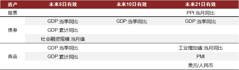 图表18：有效单期预期差指标汇总{w:100}{w:100}