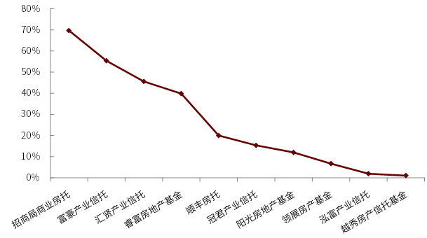 中金 Reits打新的年化收益率料约4 6 9 1 长期配置价值亦佳 东东有鱼私募网