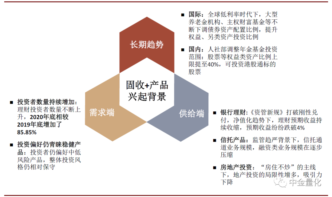 固收 全景图 中金 从产品 机构及海外市场视角解析 东东有鱼私募网