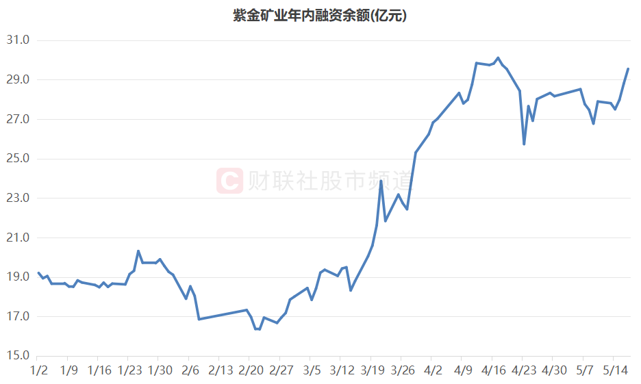 紫金矿业股票行情今日