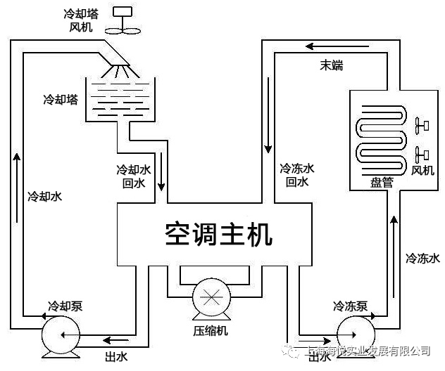 中央空调系统 中央空调系统