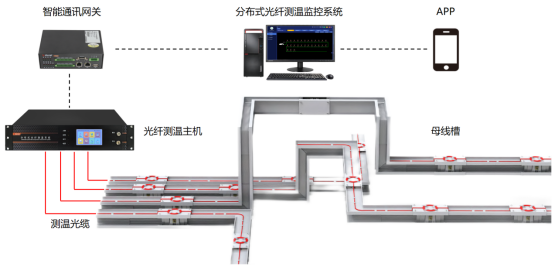 分布式光纤测温方案苏州某商业大厦项目案例分享 安科瑞许敏