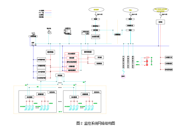 35KV分布式光伏集中監(jiān)控系統(tǒng)